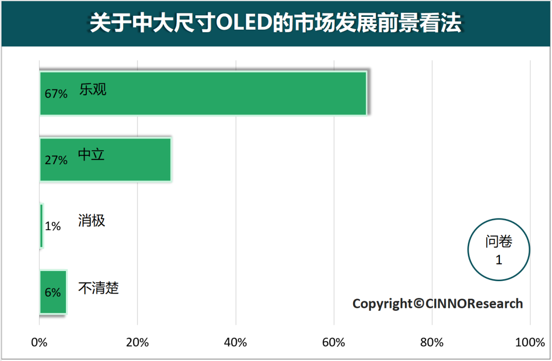 深度解读中大尺寸OLED的市场发展趋势  第2张