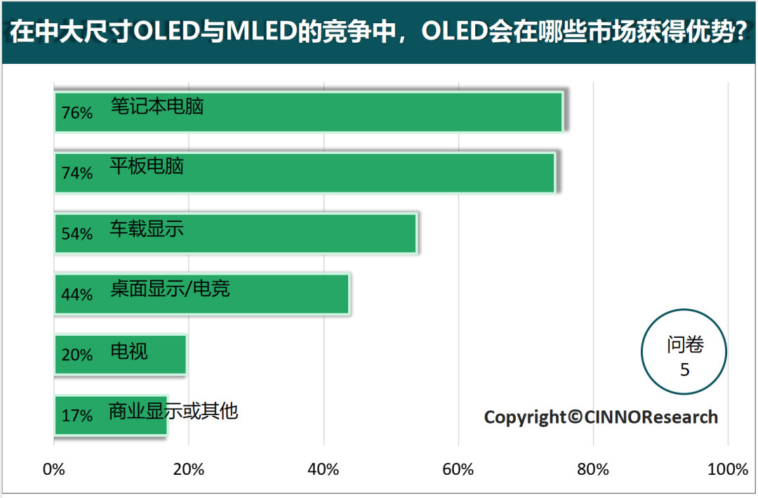 深度解读中大尺寸OLED的市场发展趋势  第6张