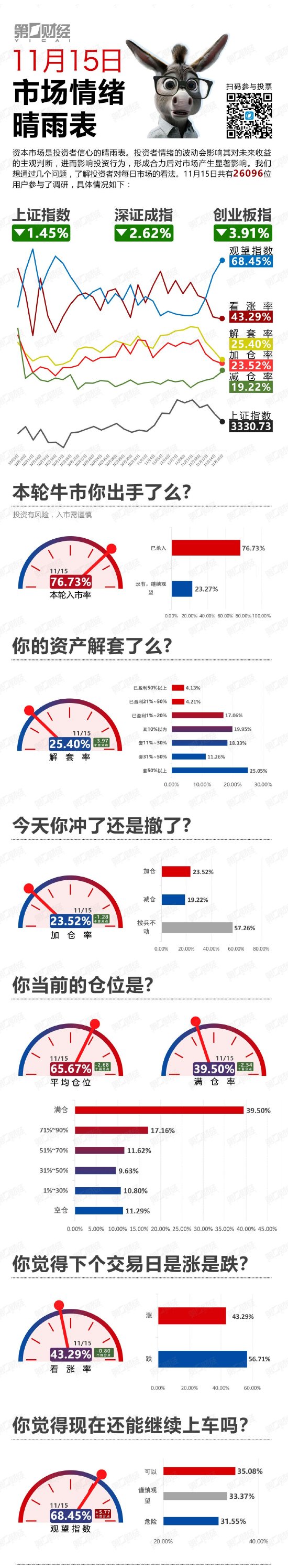 继续下探！该撤了？丨11月15日市场情绪指数  第1张