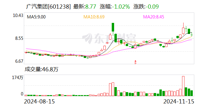 广汽集团发布三年“番禺行动”计划 挑战自主品牌销量200万辆  第1张