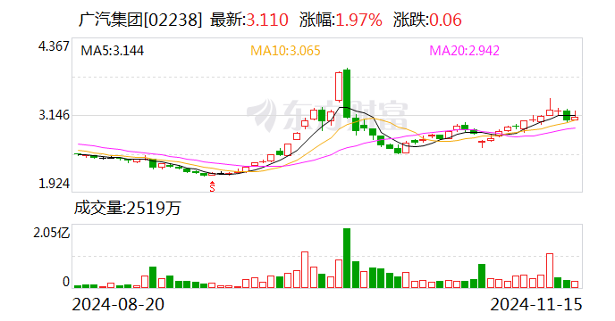 广汽集团发布三年“番禺行动”计划 挑战自主品牌销量200万辆  第2张