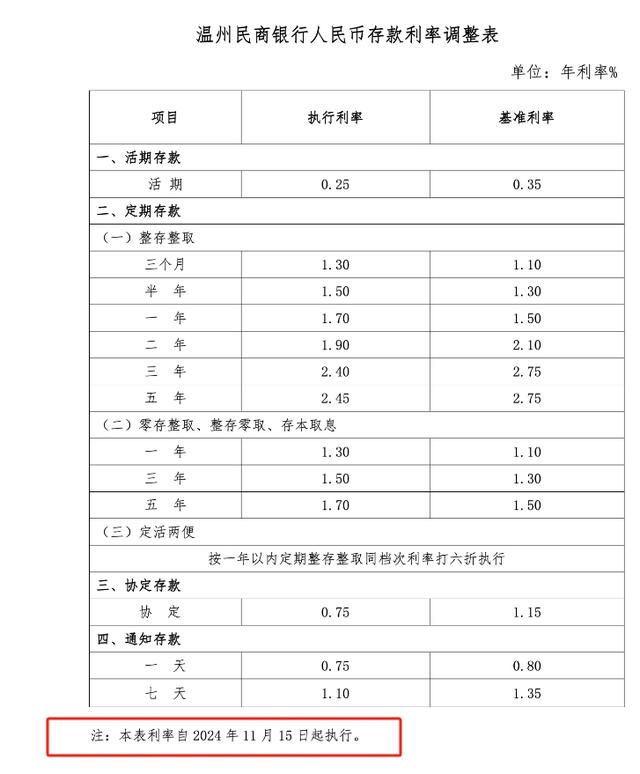 四家民营银行同日下调存款利率，本轮“降息潮”至少13家民营银行跟进，较前几轮明显增多  第4张