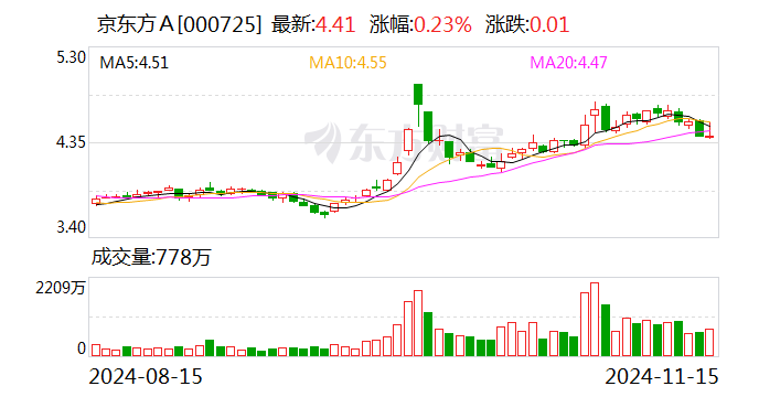 京东方A：拟通过子公司增资北电集成用于建设12英寸集成电路生产线项目  第1张