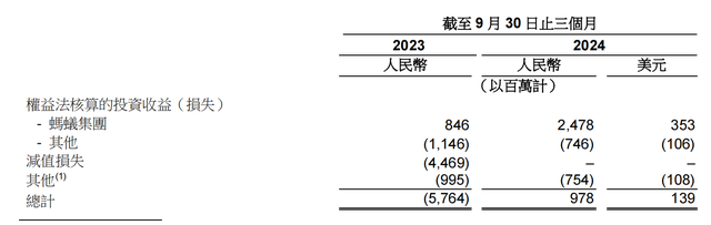 蚂蚁集团三季度净利润近10.7亿美元，同比增长1.9倍  第2张