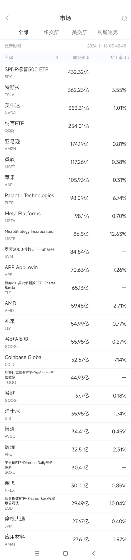 11月15日美股成交额前20：FTC将对微软云业务展开反垄断调查  第1张