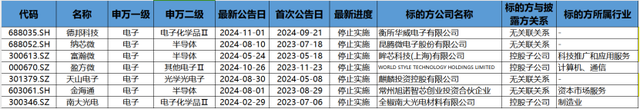 并购重组潮之B面：年内逾十家上市公司宣布终止 半导体领域企业占比超五成  第1张