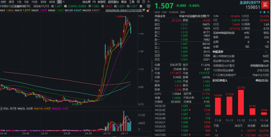 外部扰动加剧，同花顺跌超14%，金融科技ETF（159851）收跌超5%，资金逆行抢筹  第1张