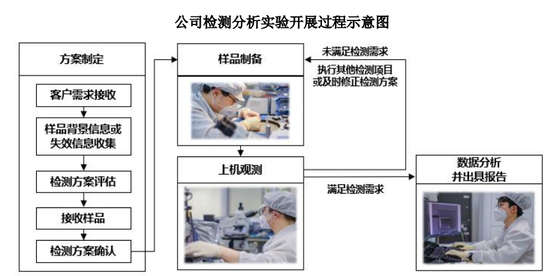 赋能半导体产业链高质量发展，胜科纳米科创板IPO上会在即  第1张