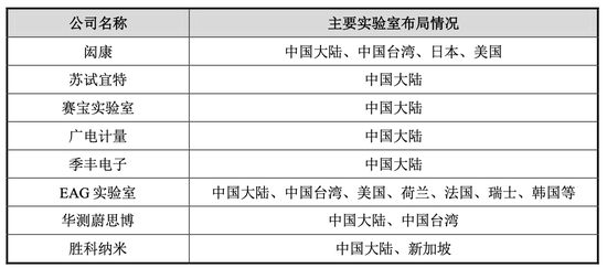 赋能半导体产业链高质量发展，胜科纳米科创板IPO上会在即  第2张