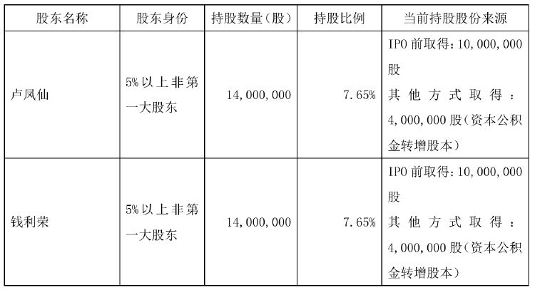 不超6%！恒尚节能两大股东拟大额减持 净利增速持续承压  第1张