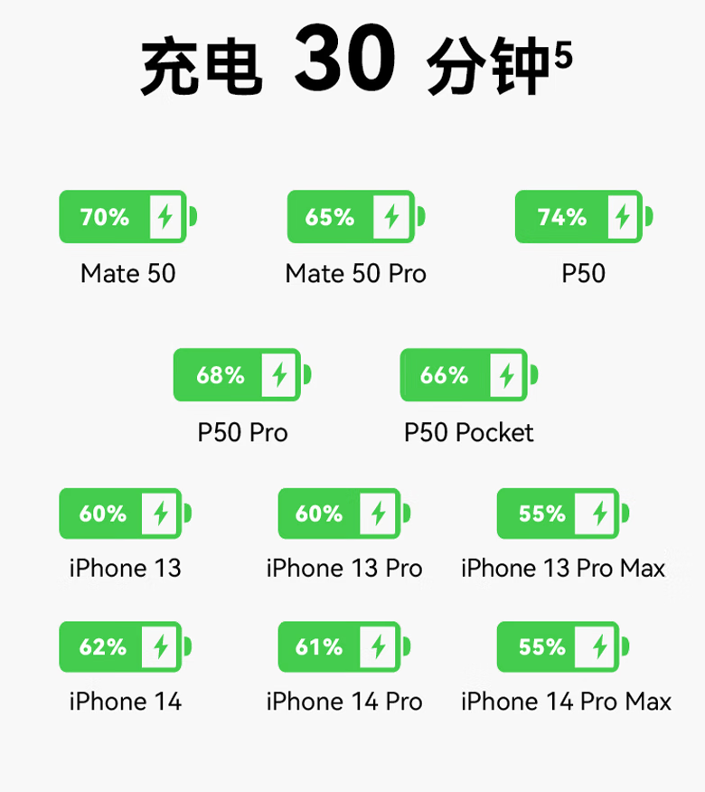 A+C 融为一口：华为冰糖全能充电器 68 元探底新低（上市价 139 元）  第5张