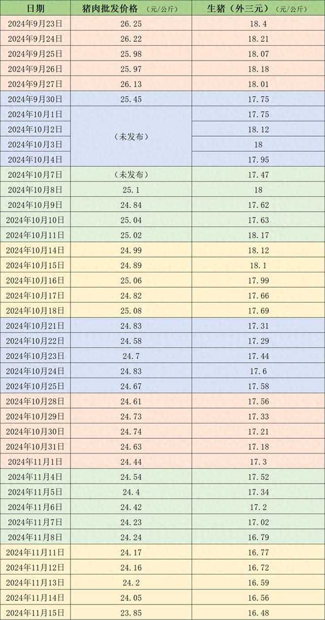 价格周报｜本周猪价延续跌势，下周降温天气或对行情有小幅利多支撑  第1张