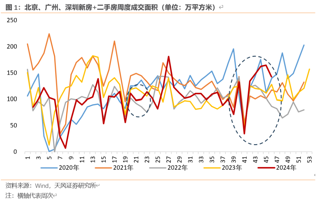 天风宏观：“929地产新政”已“满月” 楼市效果超预期  第1张