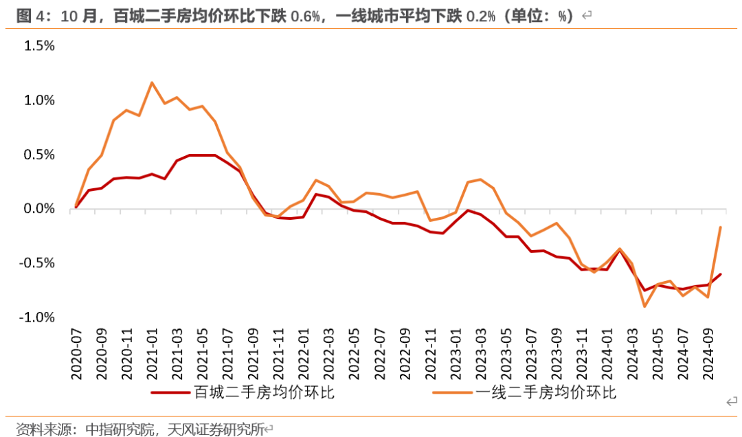 天风宏观：“929地产新政”已“满月” 楼市效果超预期  第4张