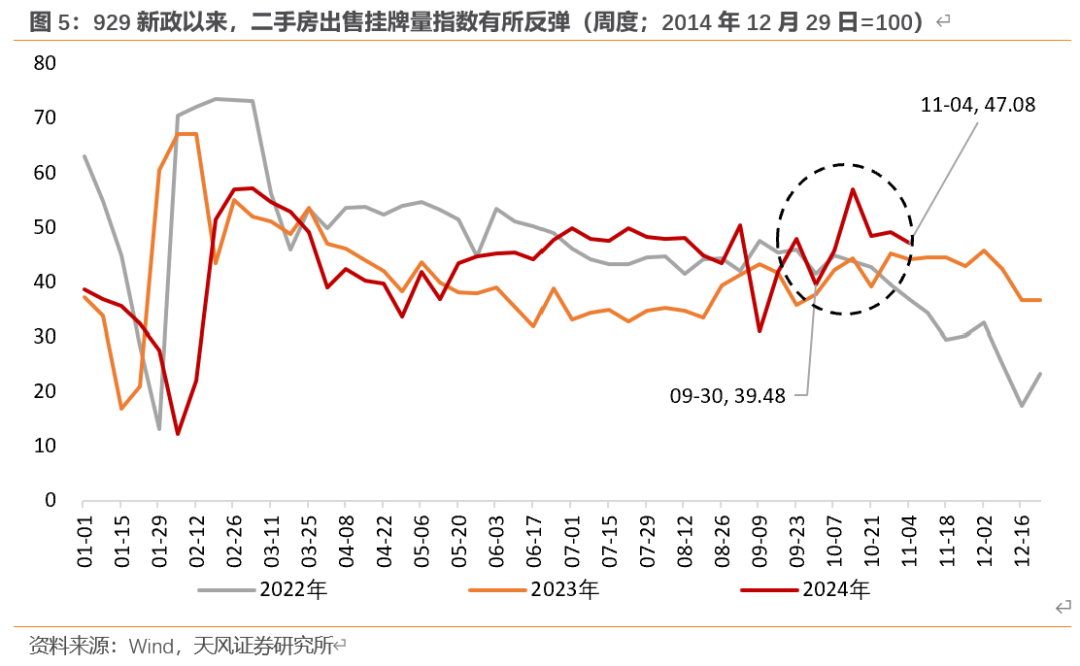 天风宏观：“929地产新政”已“满月” 楼市效果超预期  第5张