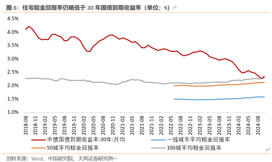 天风宏观：“929地产新政”已“满月” 楼市效果超预期  第6张