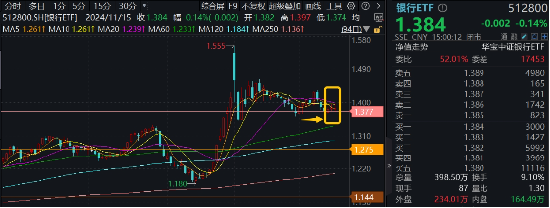 防御风格再起，银行重回C位！银行ETF（512800）单周获资金加码2．11亿元，红利价值仍被看好  第1张