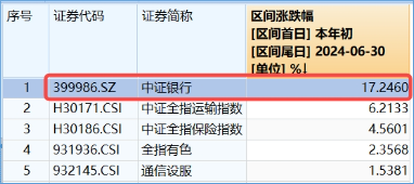 防御风格再起，银行重回C位！银行ETF（512800）单周获资金加码2．11亿元，红利价值仍被看好  第2张