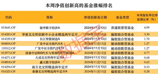 超260只股票型基金本周净值创历史新高  第3张