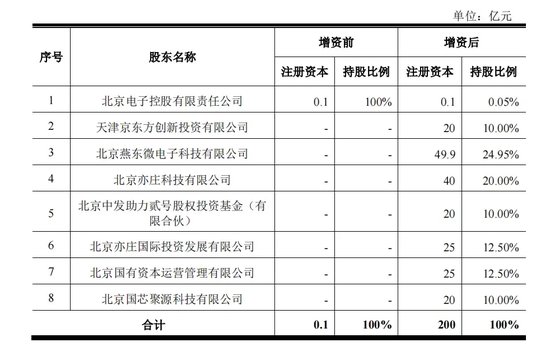 330亿元大手笔投资！燕东微、京东方A出手  第3张