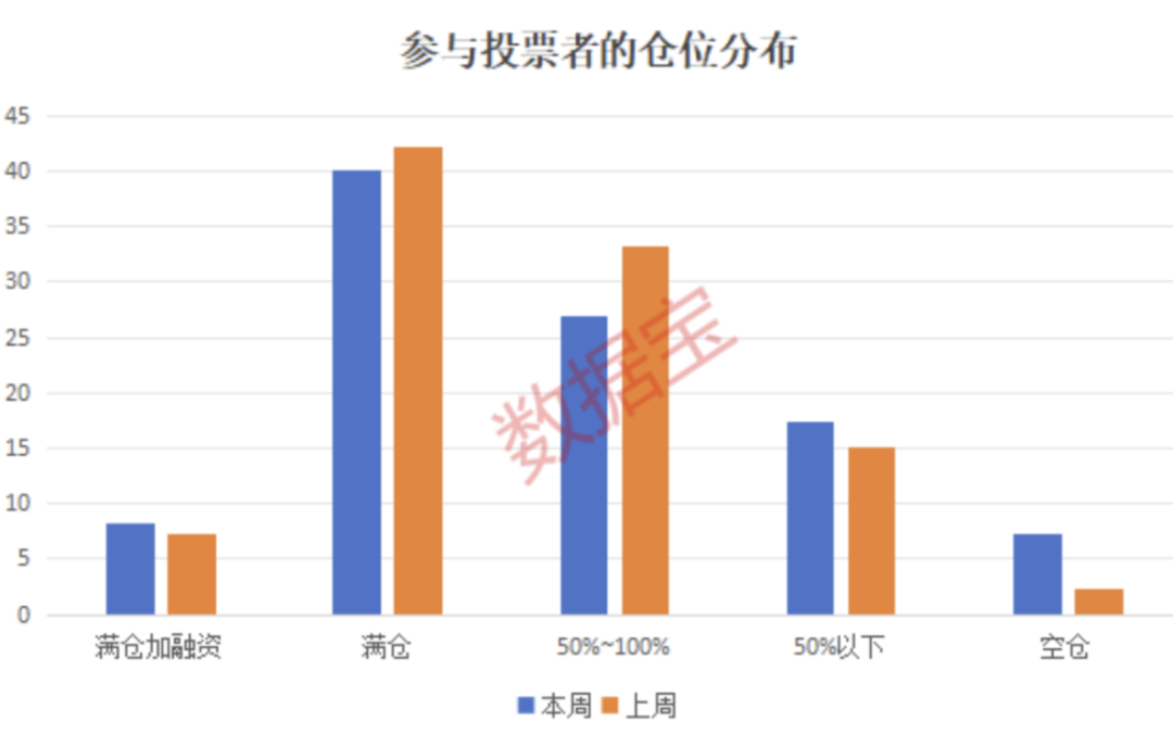 2100亿资金火速集结！牛市还在 近五成受访者继续看涨  第5张