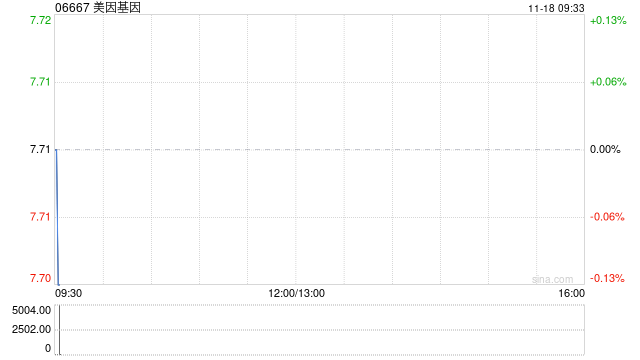 美因基因11月15日斥资85.47万港元回购11.1万股  第1张