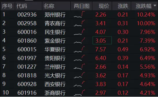 市值管理指引落地，破净股的春天来了？郑州银行、青农商行双双涨停，银行ETF（512800）涨近3%！  第2张