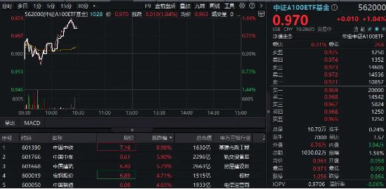 重磅市值管理指引落地，“中字头”集体飙升，中国中铁冲击9%！核心宽基中证A100ETF基金（562000）拉涨逾1%  第1张