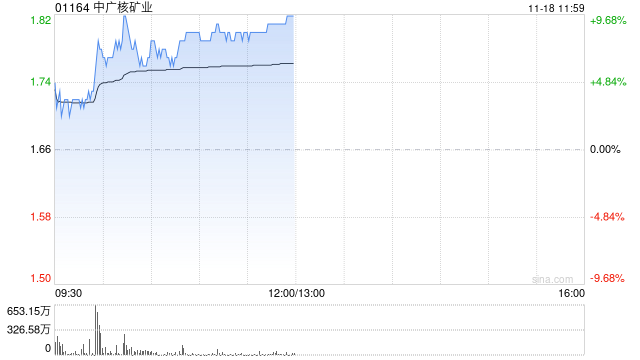 中广核矿业早盘持续上涨逾9% 机构看好铀价持续上行  第1张