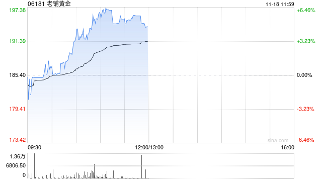 老铺黄金早盘涨逾5% 近日获瑞银维持“买入”评级  第1张