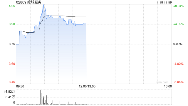 绿城服务早盘涨超5% 近日拟出售所持MAG部分股权  第1张