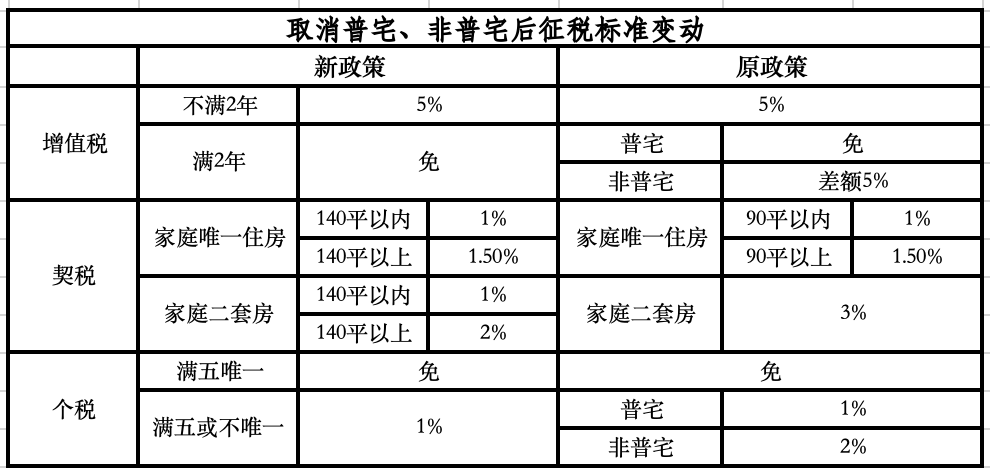 取消普宅非普宅标准！上海楼市政策进入“最宽松”期  第1张