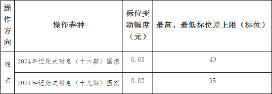 财政部：关于开展2024年11月份国债做市支持操作有关事宜的通知  第3张