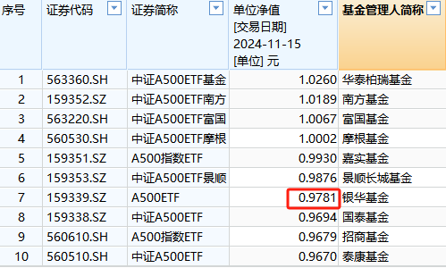 银华A500ETF成立以来亏2%同类倒数第四！2万户投资者很难过，成立50天跑输华泰柏瑞4%  第1张