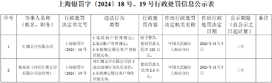 汇潮支付被罚128万元：违反商户管理规定、违反账户管理规定、未按照规定履行客户身份识别义务  第1张