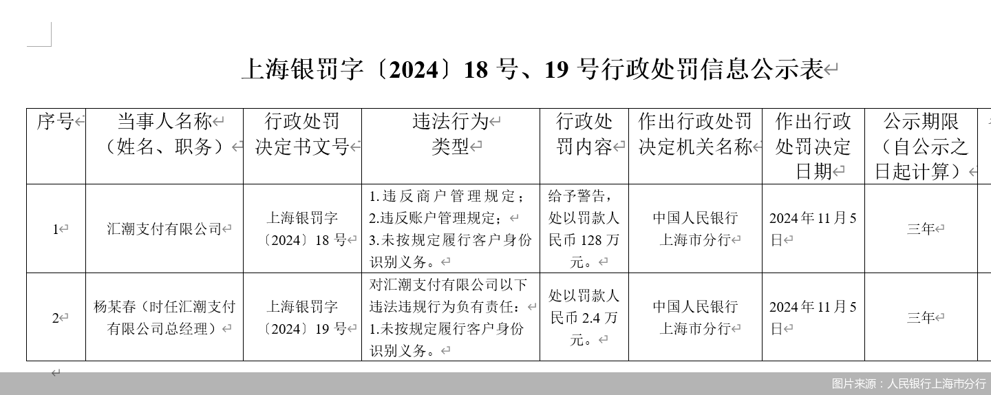 汇潮支付牌照中止又被罚 中小支付机构反洗钱怎么做  第1张