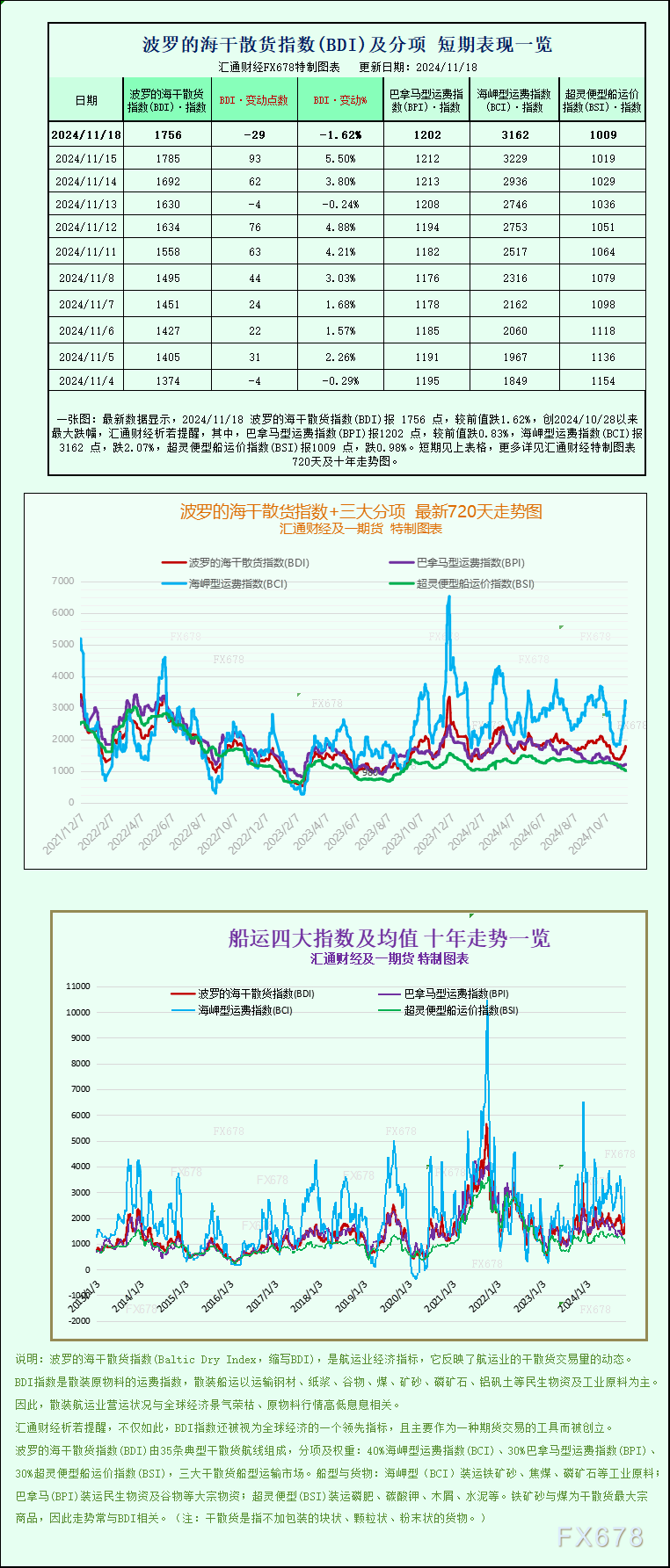 一张图：波罗的海指数因所有船舶板块下跌而下跌  第1张