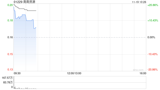南南资源盘中大涨超20% 预计中期溢利增加至不少于3000万港元  第1张