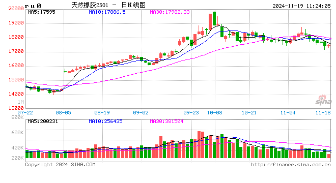 橡胶：步入淡季迷局 短期震荡成主旋律  第2张