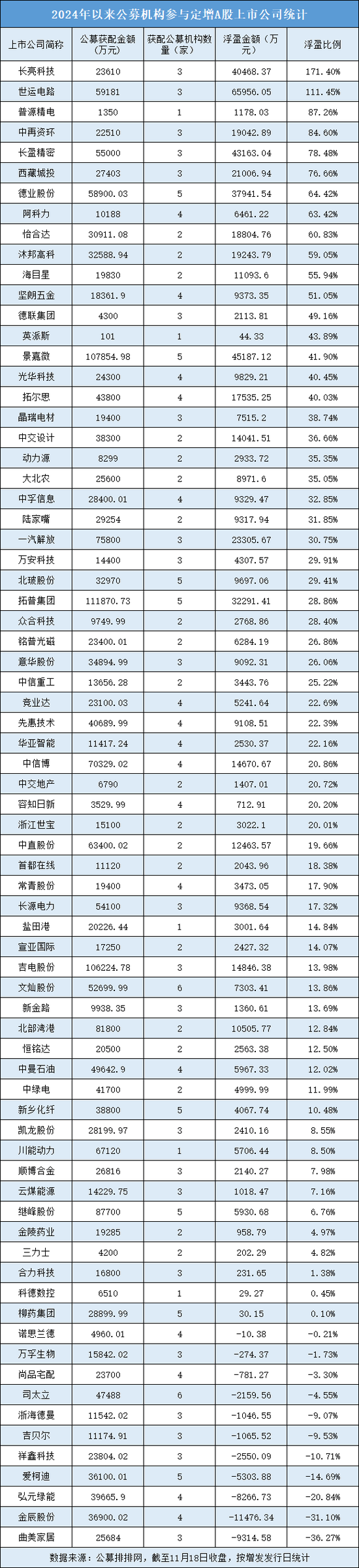 年内公募定增获配超230亿元，整体浮盈超60亿元  第1张