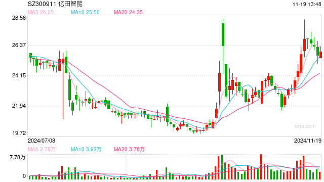 1570万元、环比暴涨1262%! “飞行汽车第一股”亿航再次季度性盈利  第1张