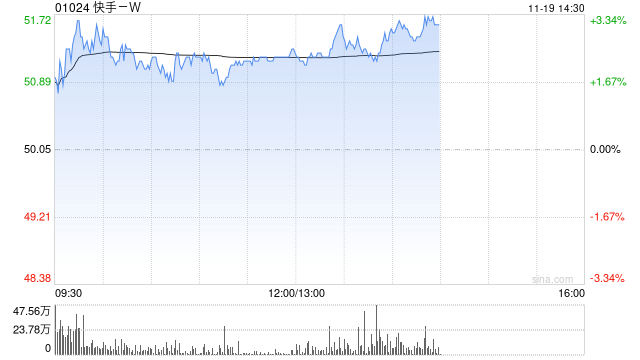 快手-W午后涨超3% 将于明日公布业绩  第1张