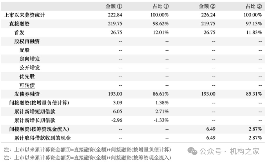 营业费用率急升、短债占比近九成，信达证券再发10亿永续债解燃眉之急  第2张