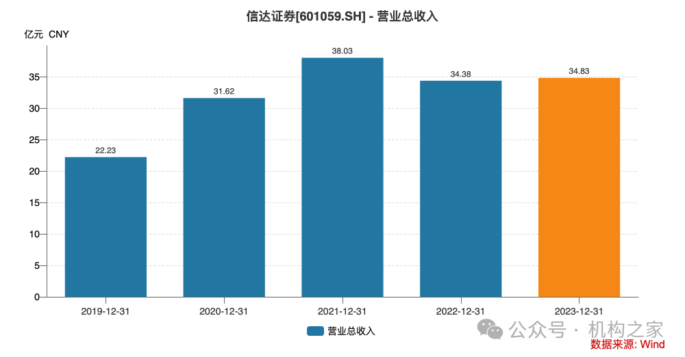 营业费用率急升、短债占比近九成，信达证券再发10亿永续债解燃眉之急  第4张