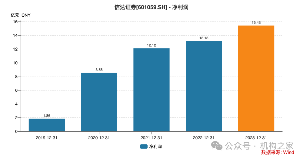 营业费用率急升、短债占比近九成，信达证券再发10亿永续债解燃眉之急  第5张