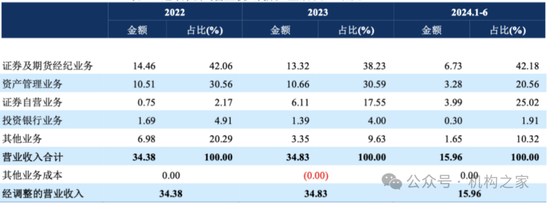 营业费用率急升、短债占比近九成，信达证券再发10亿永续债解燃眉之急  第6张