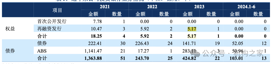 营业费用率急升、短债占比近九成，信达证券再发10亿永续债解燃眉之急  第8张