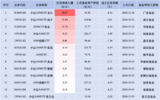 泰康中证A500ETF昨日资金净流入2.18亿元，同类产品倒数第一！成立以来跌4.13%首批同类倒数第一  第1张