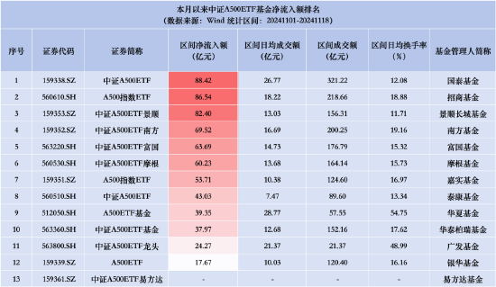 泰康中证A500ETF昨日资金净流入2.18亿元，同类产品倒数第一！成立以来跌4.13%首批同类倒数第一  第3张