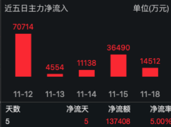 国内半导体设备市场持续扩容 半导体ETF（512480）收盘涨3.46%，连续五日“吸金”13.74亿元居行业ETF首位！  第1张